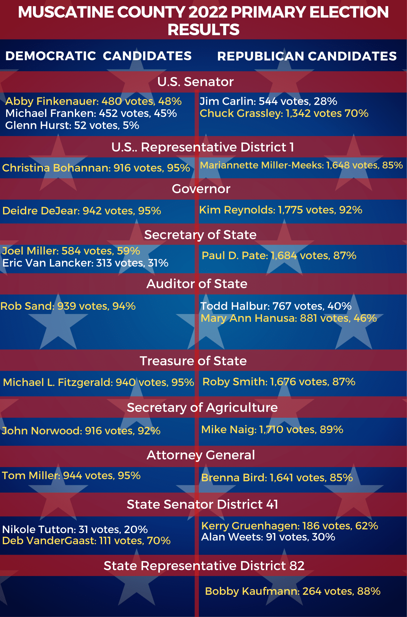 Muscatine County Primary Election Results 2022 | Discover Muscatine